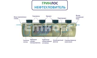 ГРИНЛОС Нефтеуловитель Г-85 - фото 3